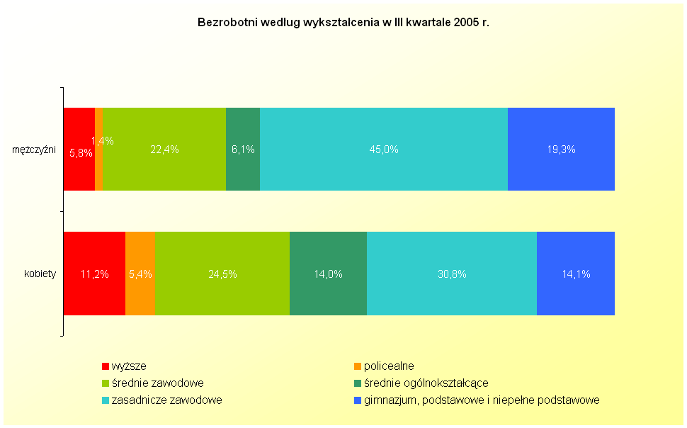 Najliczniejszą grupę wiekową wśród bezrobotnych kobiet stanowią te w wieku 25-34 lata (30,0%). 21,7% bezrobotnych kobiet ma 15-24 lata, 21,9% ma 35-44 lata, a 23,3% ma 45-54 lata.