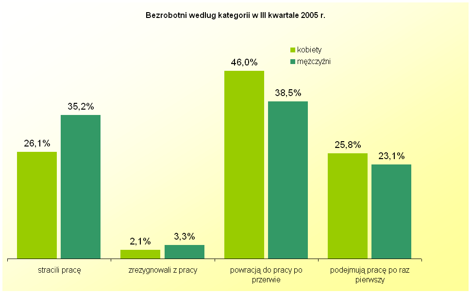 ChociaŜ moŝe być równieŝ tak, Ŝe dłuŝej pozostające bez pracy kobiety korzystają z mniej skutecznych metod jej poszukiwania. 3.7.