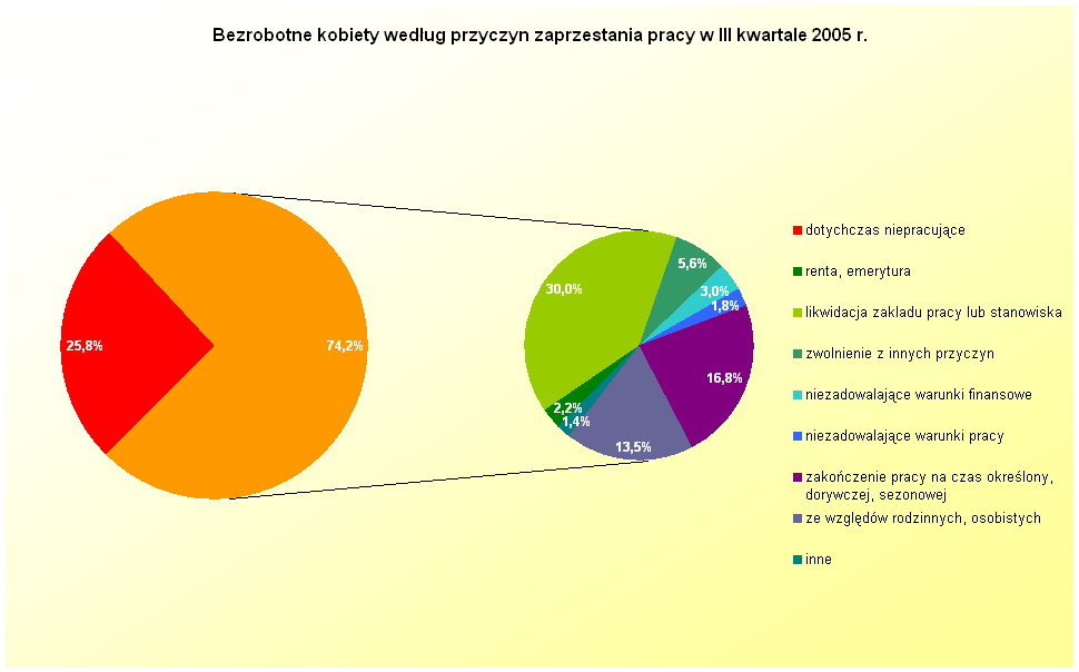 Jeśli chodzi o męŝczyzn równieŝ największa część (35,0%) uprzednio pracujących bezrobotnych straciło pracę z powodu likwidacji zakładu pracy, a 20,3% zakończyło pracę na czas określony,