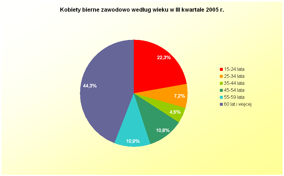 4. Sytuacja kobiet biernych zawodowo. 4.1. Kobiety bierne zawodowo według wieku Osoby bierne zawodowo stanowią najliczniejszą grupą wśród polskich kobiet w wieku 15 i więcej lat.