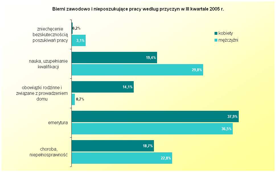 12,3% kobiet zaprzestało pracy ze względów rodzinnych lub osobistych, a 9% z powodu likwidacji zakładu pracy.