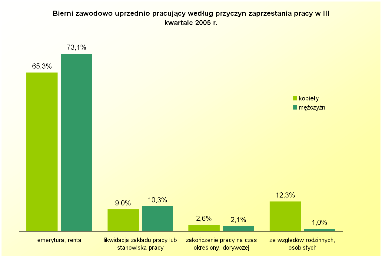 4.3. Przyczyny rezygnacji z pracy Część biernych zawodowo kobiet wcześniej pracowała zawodowo i z róŝnych powodów zaprzestały one pracy.