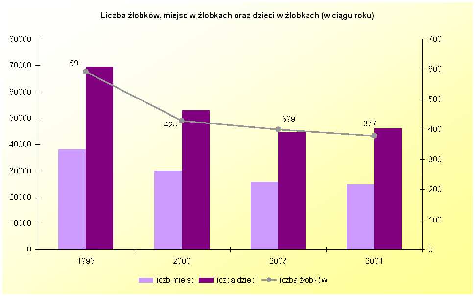 W tym samym czasie zmniejszała się takŝe liczba dzieci w wieku przedszkolnym, jednak liczba dzieci na 1000, które przebywały w Ŝłobkach i przedszkolach równieŝ spadła.