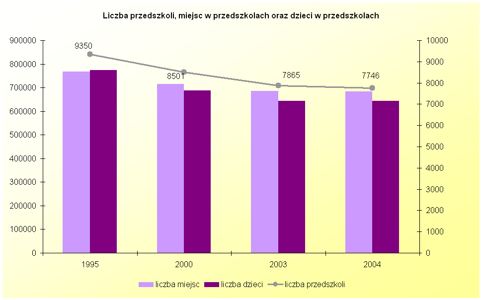 5. Opieka nad dziećmi PowaŜną barierą uczestnictwa kobiet w rynku pracy jest brak moŝliwości zapewnienia dzieciom właściwej opieki w godzinach pracy.