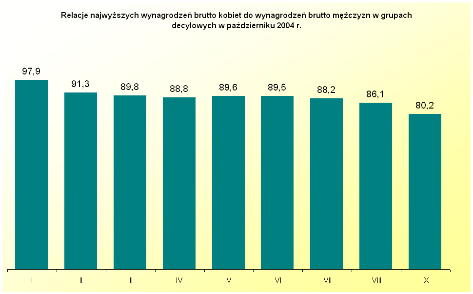 6. Wynagrodzenia 5.1. Porównanie zarobków kobiet i męŝczyzn Kobiety w Polsce wciąŝ zarabiają mniej od męŝczyzn i to niezaleŝnie od posiadanego przez nie wykształcenia i wykonywanego zawodu.