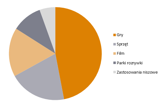 10 milionach graczy 30 gier F2P dowodzą, że 97.8% graczy nigdy nie dokonało żadnej płatności. Natomiast aż 46% przychodów tych gier pochodziło od 10% płacących graczy, czyli od 0.