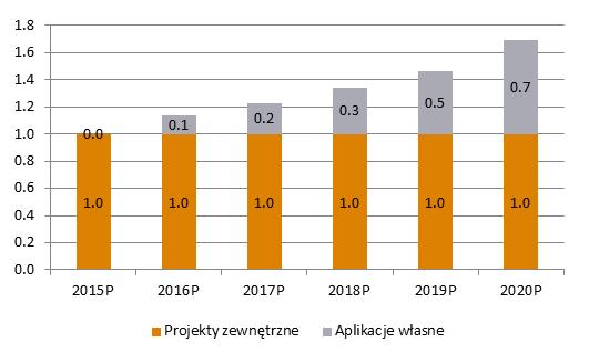 % od wydawcy The Farm 51 Grudzień 2015 Tabela 17. Przychody ze sprzedaży Get Even w roku premiery w zależności od wolumenu sprzedaży i % uzyskanego od wydawcy PLN m Liczba sprzedanych gier (tys.) 0.
