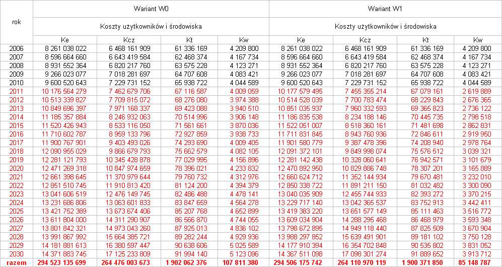 6 Zestawienie rocznych kosztów ruchu wariant W1 do W0 wariant W2 do W0 Oznaczenia: Ke koszty eksploatacji,