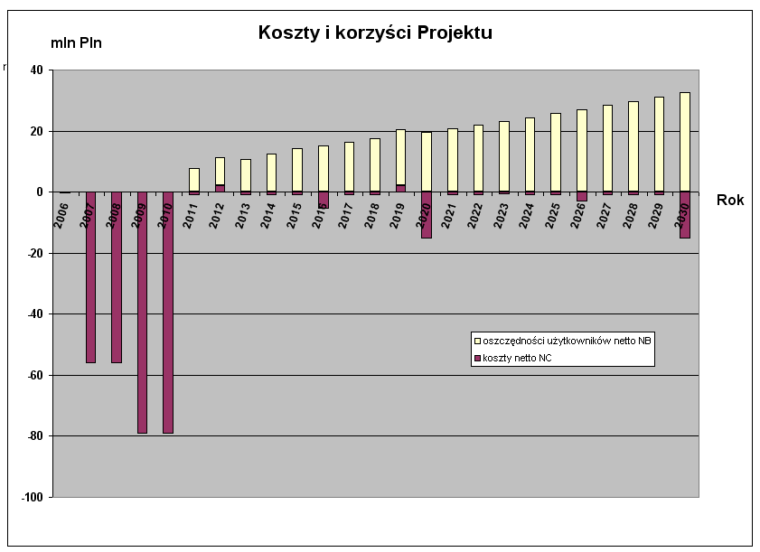 12.8 Analiza kosztów i korzyści. Poniżej ( tabl.12.17, 12.