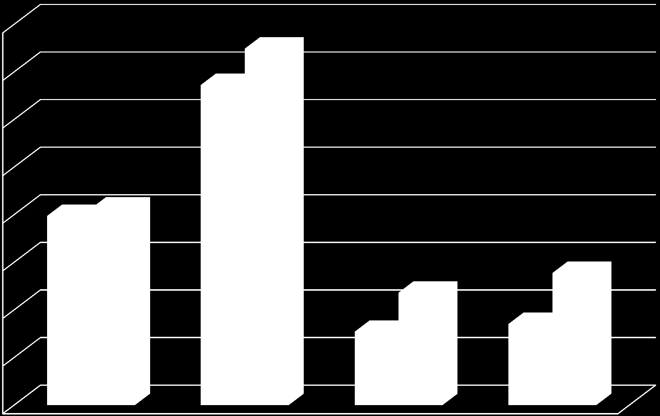 Sprzedaż Grupy Makarony Polskie 16 000 14 977 14 000 13 452 12 000 10 000 8 000 6 000 7 946 8 260 +11,3% 4 726 5 547 I Q 2010 I Q 2011 4 000 +4,0% 3 082 3 407 2 000 +53,3% +62,8% 0 HT HN