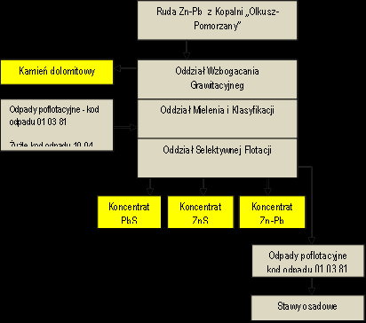 Instalacja do wzbogacania odpadów poflotacyjnych zdeponowanych na stawie osadowym Ilość odpadów 50-70 mln ton Zn 0,78-2,88 Pb 0,15-1,65 Fe 3,10-11,10 W wyniku wzbogacania można