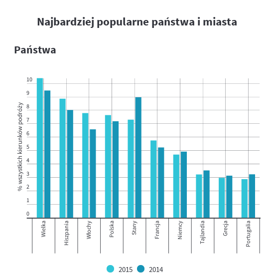 11 grudnia 2015 Travel Trends Polska 2015 Coroczny raport firmy Skyscanner wskazuje najważniejsze zwyczaje podróżnicze Polaków.