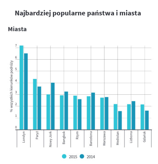 Porównując zestawienie do roku 2014, zmiany nie są jednak duże. W rankingu o trzy miejsca spadły Stany Zjednoczone, a miejscami zamieniły się Grecja i Portugalia.