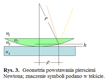 (1b) Osłabienie dla d k = (2k + 1/2) l/2 ; k = 0, 1, 2, (1c) h zależy od geometrii doświadczenia, patrz Rys.