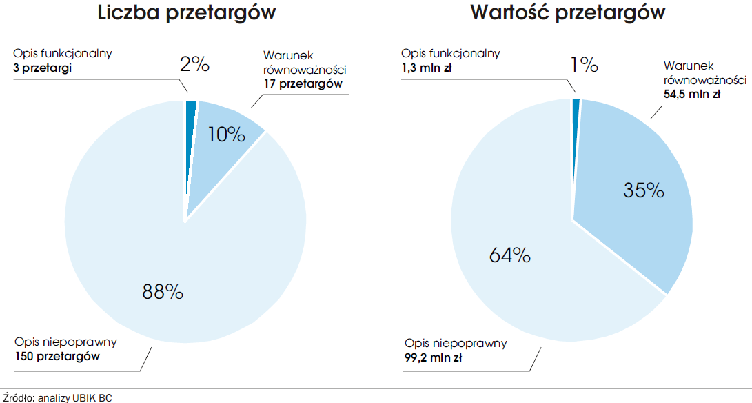 Analiza zamówień na oprogramowanie lipec