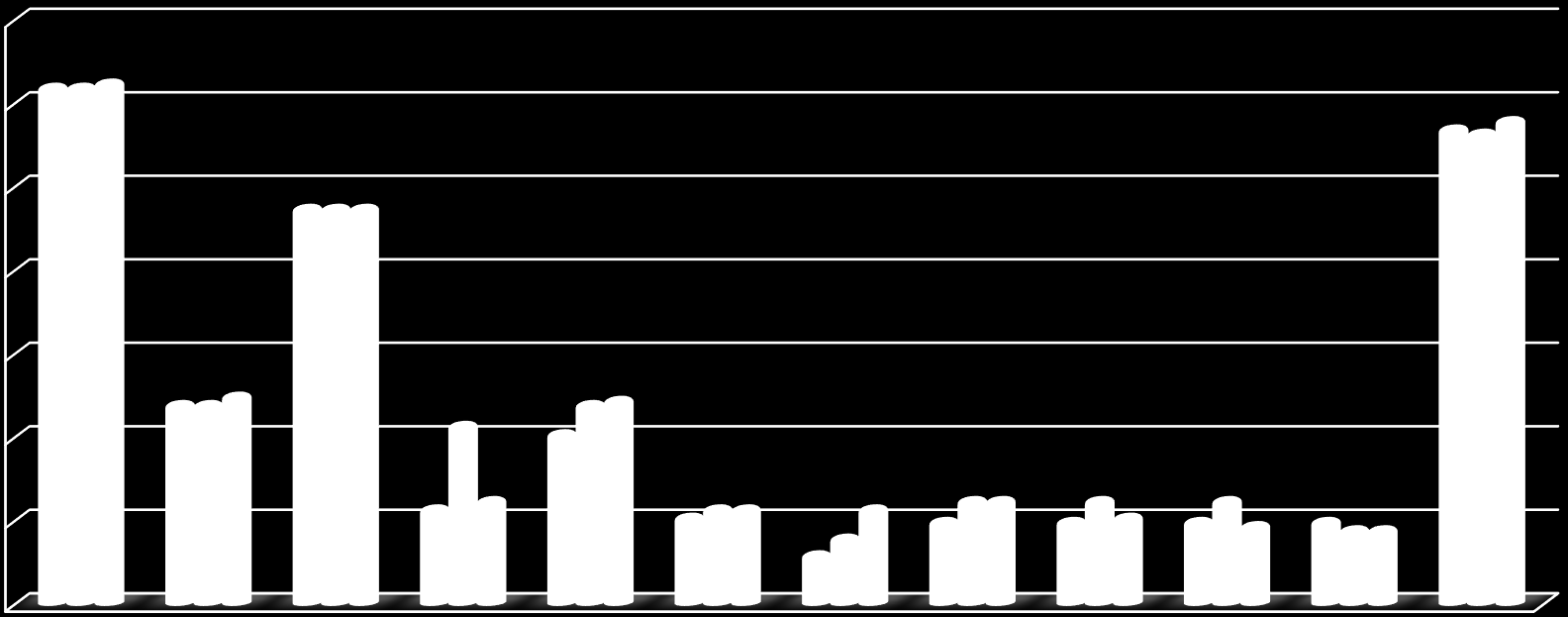 Przedszkola, Oddziały Przedszkolne, Punkty Przedszkolne liczba dzieci 2012/2013 2013/2014 2014/2015 140 120 100 124 124 125 95 95 95 114 113 116 80 60 40 20 48 48 50 23 43 25