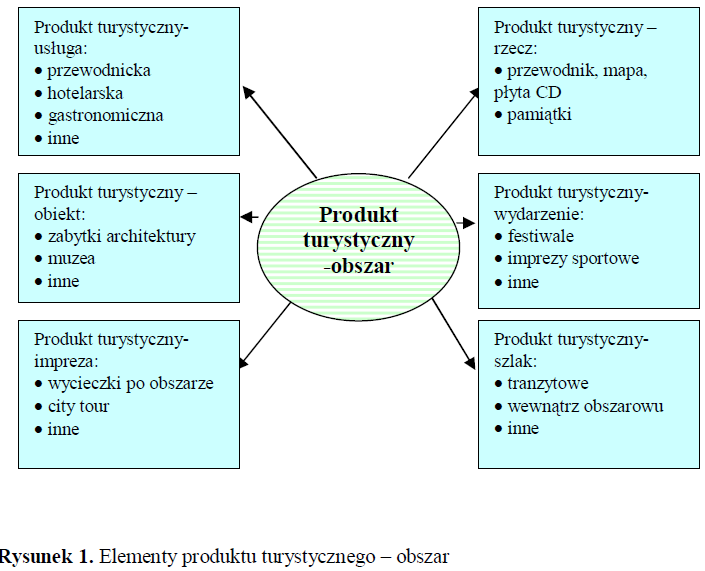 Zintegrowany produkt turystyki