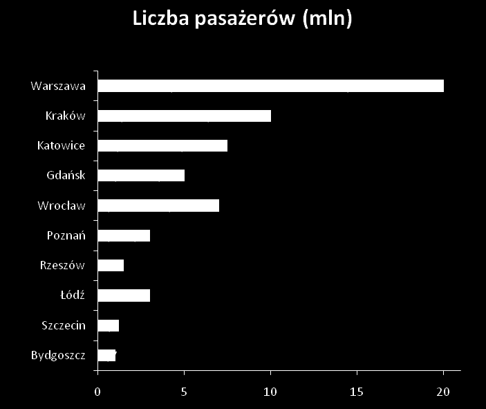 roku 2015 przepustowośd polskich portów lotniczych zwiększy się z obecnych 30 mln do prawie 60 mln