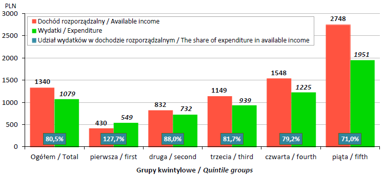 Dochód rozporządzalny i wydatki na 1 osobę w