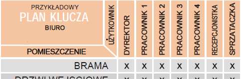 SYSTEM MASTER KEY- budowa Produkt niemieckiej firmy GTV Wkładki 5-cio i 6-cio