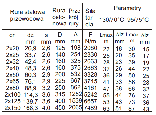 Sieci ciepłownicze - projektowanie Metody układania: 1. Samokompensacji typu L, Z, U Dł.