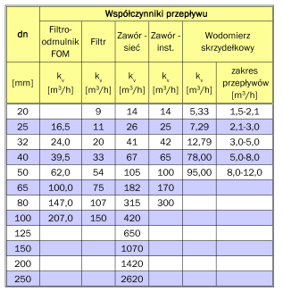 Sieci ciepłownicze - projektowanie p = V kv 2 Źródło: