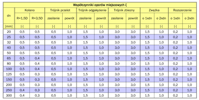 Sieci ciepłownicze - projektowanie Źródło: Poradnik