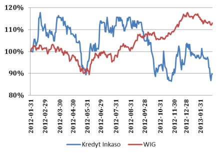 27 LUTEGO 2013 ROKU KREDYT INKASO S.A. Wyniki III kwartału oceniamy neutralnie.