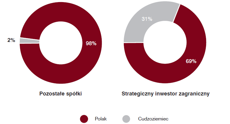 Przeciętny członek rady nadzorczej jest Polakiem, mężczyzną, w wieku powyżej 40 lat Zdecydowana większość członków rad nadzorczych to: Udział obcokrajowców w polskich radach -