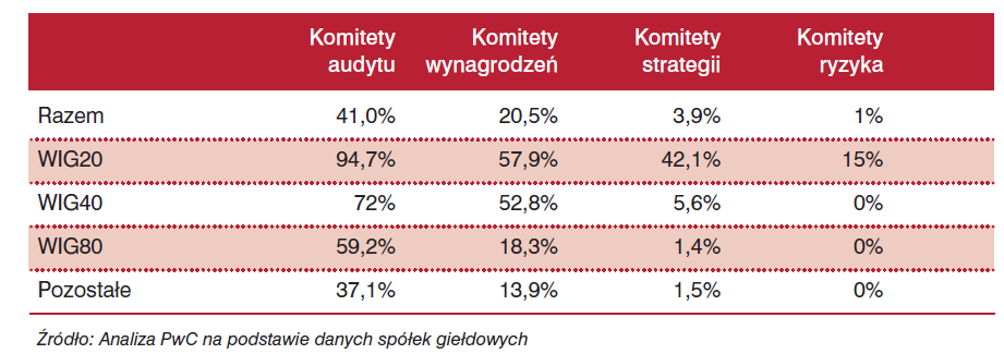 Efektywność działania rad nadzorczych skutecznie podnoszą komitety audytu 41% rad nadzorczych posiada komitety audytu w spółkach WIG20 są one normą Dzięki powołaniu komitetów audytu rada