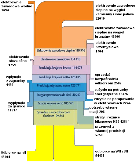 Rys.1 Polski bilans energetyczny za 2002r. (wg PSE S.A.) Uwzględniając zapis jw.