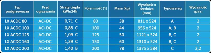 Parametry podgrzewaczy wody Typoszereg: A = 1,0 kw B = 1,5 kw C = 2,0kW, Stopień