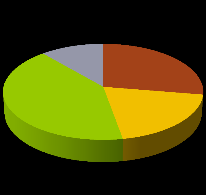 Liczba organizacji i grup społecznych 2007- Odsetek gmin, w których ogólna liczba organizacji pomiędzy rokiem 2007 a Fundacje 5,4 14,7 3,9