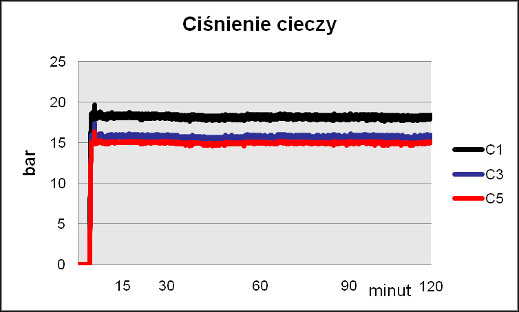 Przeżywalność Pseudomonas fluorescens Ps49A Wstępne wyniki badań Ciśnieniowy system rozpylania C2 - czujnik temperatury za pompą C4 czujnik temperatury filtrem