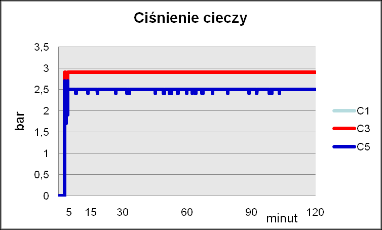 Przeżywalność Pseudomonas fluorescens Ps49A Wstępne wyniki badań Pneumatyczny system rozpylania C2 - czujnik temperatury za pompą C4 czujnik temperatury filtrem