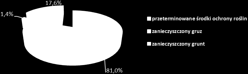 Rys. 3. Udział grup odpadów [%] w masie odpadów powstałych podczas likwidacji mogilnika w Zajezierzu 3.4.