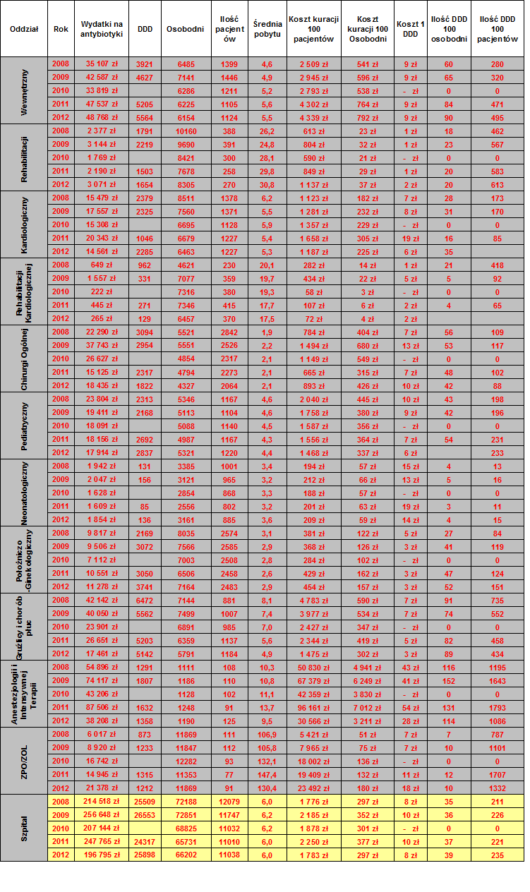 Mikrobiologia. Konsumpcja antybiotyków a szpitalna polityka antybiotykowa w PRO-MEDICA w Ełku. 11 12 69/214 aktualności biomérieux Tabela 1.