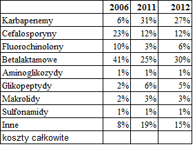 ,, Karbapenemy Tabela 8. Porównanie 21 zużycia 22 trzech 23 generacji 24 cefalosporyn. 26 27 Cefalospryny 28 spadły 29 z 4.91 211do 22 23 24 26 27 28 29 211 Ryc. 14.