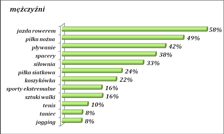 Odpowiedzi były też różne w zależności od płci ankietowanych. Wykres 22. Preferowane przez ankietowanych rodzaje aktywności fizycznej wg płci.