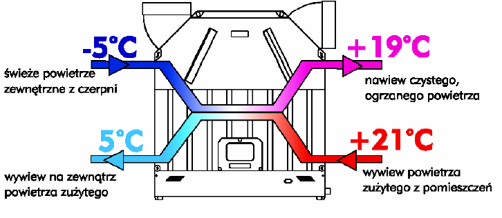 Można oczywiście korzystać, z rekuperatora bez wstępnego podgrzania lub chłodzenia jednak wówczas urządzenie musi być wyposażone w grzałkę