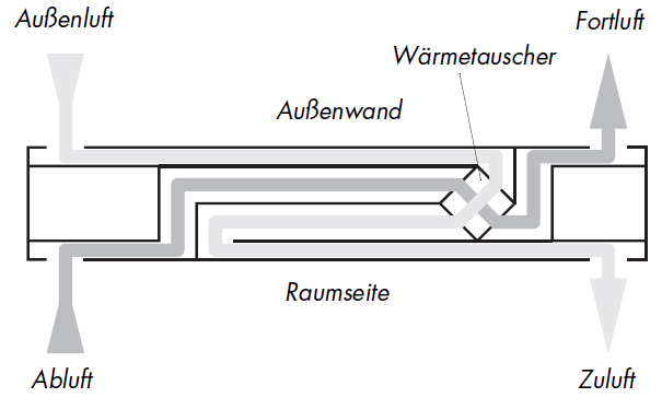 AEROMAT VT Typ WRG Typ WRG - system wietrzenia z rekuperatorem Rekuperator o wydajności ok.