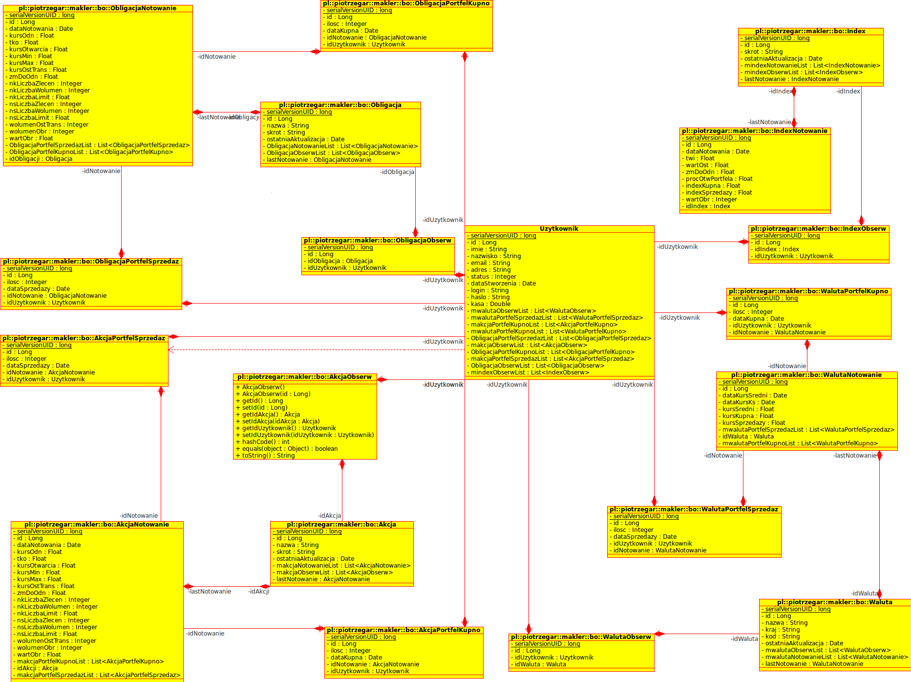 Projekt bazy danych Diagram Nazwa bazy danych: makler System baz danych: PostgreSQL 8.
