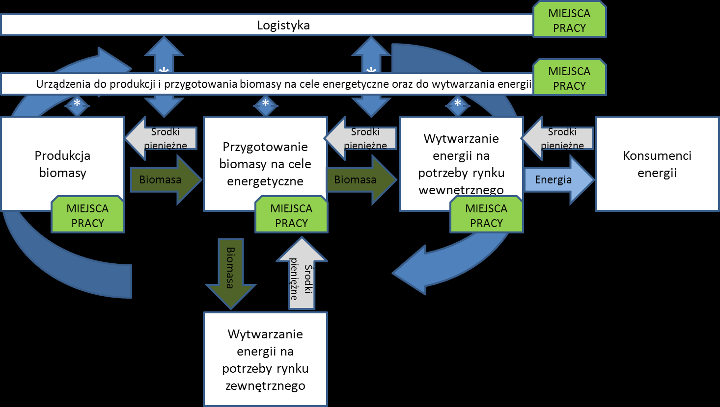 Rysunek 3 Schemat tworzenia zielonych miejsc