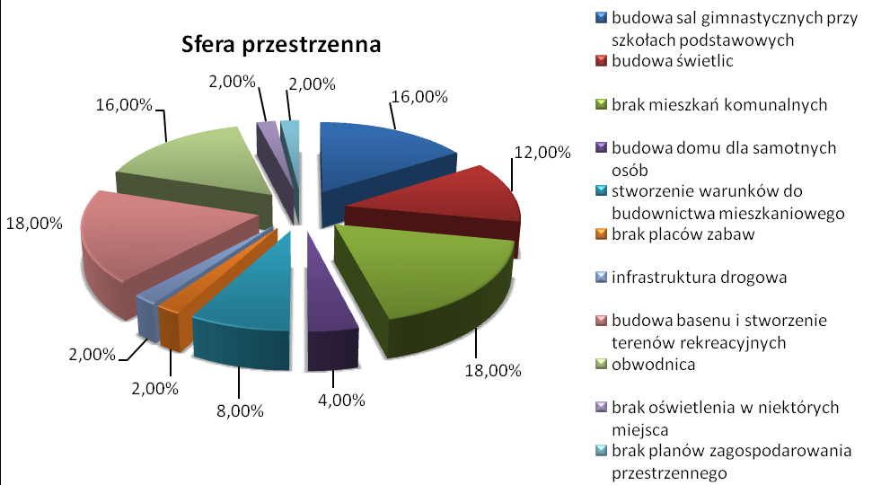 Problemy sfery przestrzennej są zróżnicowane.