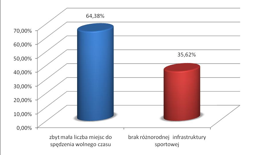 W przypadku odpowiedzi na pytanie 5 młodzież stwierdziła, iż nie ma atrakcyjnej oferty do spędzania wolnego czasu (66,67%), a tylko 33,33% miało odmienne zdanie.