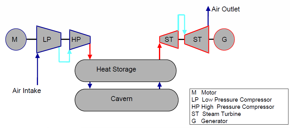Huntorf η=42% wejście: 0,83kWh el 1,56kWh gaz wyjście: 1kWh el a) McIntosh η=54% wejście: 0,69kWh el 1,17kWh gaz wyjście: 1kWh e b) AA-CAES
