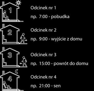 Po zaprogramowaniu wszystkich czterech odcinków regulator wraca do standardowego trybu wyświetlania. Czwarty odcinek czasowy trwa aż do początku pierwszego odcinka czasowego następnego dnia (np.