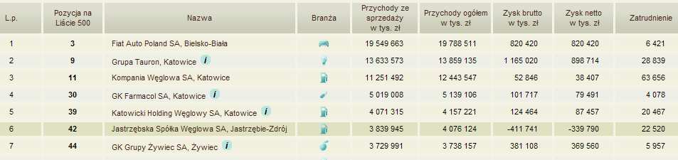 Ranking Polityki 500