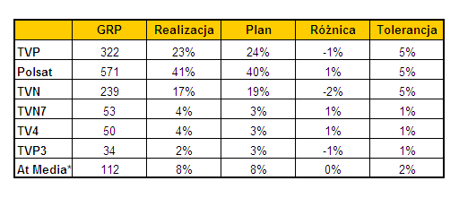 3 Planowany udział pór dnia dla ogółu GRP wygenerowanych w dniach od 1 marca do 11 maja 2010 wynosił: w godzinach od 6:00 do 16:29, 25,0% ogółu wygenerowanych GRP w godzinach od 16:30 do 18:44, 20,0%