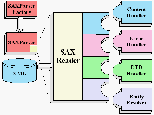 36 Rozdział 6. SAX Diag. Architektura SAX API Sposób działania Egzemplarz klasy SAXParserFactory tworzy parser (egzemplarz klasy SA- XParser).